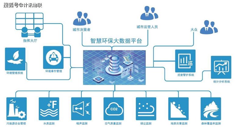 智慧环保